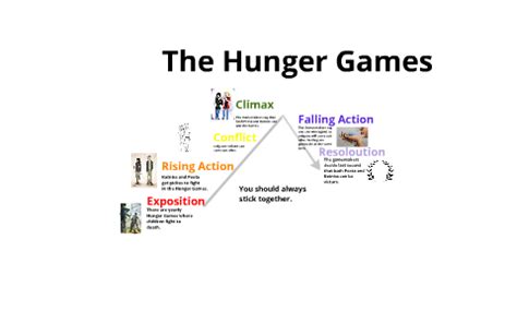 The Hunger Games Plot Summary .